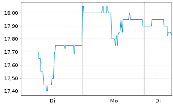Chart PT Telekomunikasi Ind. Tbk Sp.ADRs - 1 Woche