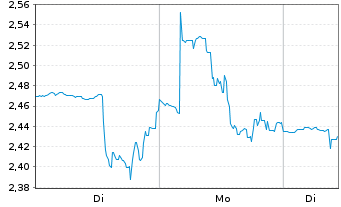 Chart Petco Health+Wellness Co.Inc. Cl. A - 1 Woche