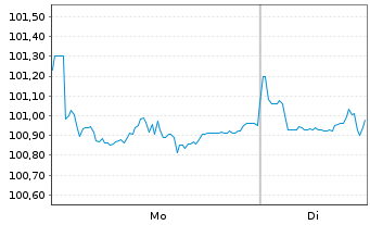 Chart Petrobras Global Finance B.V. DL-Notes 2011(41) - 1 Week