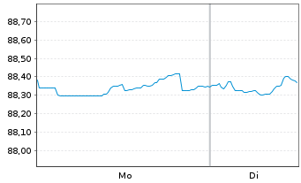 Chart Petrobras Global Finance B.V. DL-Notes 2013(13/43) - 1 Week