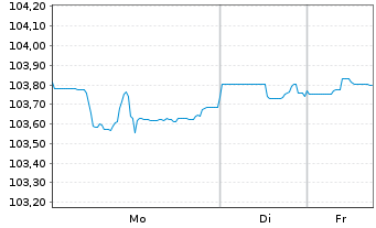 Chart Petrobras Global Finance B.V. DL-Notes 2014(14/44) - 1 Week