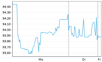 Chart Petrobras Global Finance B.V. DL-Notes 2015(2115) - 1 Week