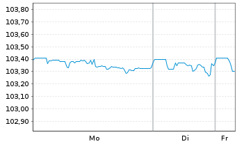 Chart Petrobras Global Finance B.V. DL-Notes 2017(17/27) - 1 Week
