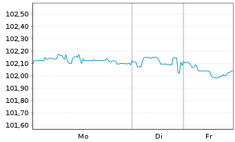 Chart Petrobras Global Finance B.V. DL-Notes 2017(17/28) - 1 Week