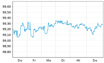 Chart Petrobras Global Finance B.V. DL-Notes 2020(20/30) - 1 Week