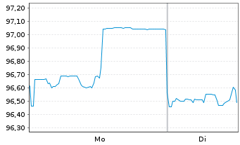 Chart Petrobras Global Finance B.V. DL-Notes 2020(20/50) - 1 Week