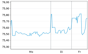 Chart Petr&oacute;leos Mexicanos (PEMEX) DL-Notes 2012(12/44) - 1 Week