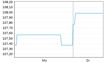 Chart Petr&oacute;leos Mexicanos (PEMEX) DL-MTN. 2015(15/26) - 1 Week
