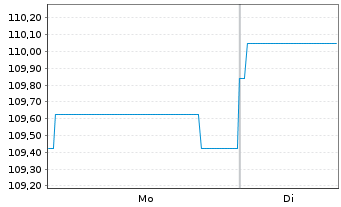 Chart Petr&oacute;leos Mexicanos (PEMEX) -T.Nts 2017(17/26) - 1 Week