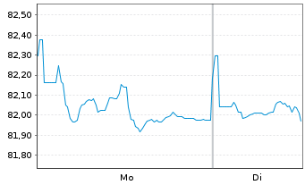 Chart Petr&oacute;leos Mexicanos (PEMEX) -T.Nts 2017(17/47) - 1 Week