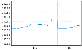 Chart Petr&oacute;leos Mexicanos (PEMEX) -T.Nts 2018(18/28) - 1 Week