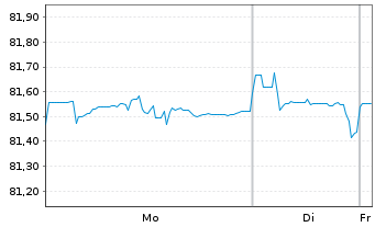 Chart Petr&oacute;leos Mexicanos (PEMEX) -T.Nts 2020(20/60) - 1 Week