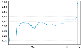 Chart Petroleo Brasileiro S. A. Spons. ADRs - 1 Woche