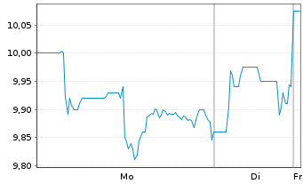 Chart Petroleo Brasileiro S.A. Spons.ADRs - 1 Woche