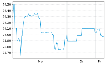 Chart Petr&oacute;leos Mexicanos (PEMEX) Nts 10(15/Und.)Reg.S - 1 Week