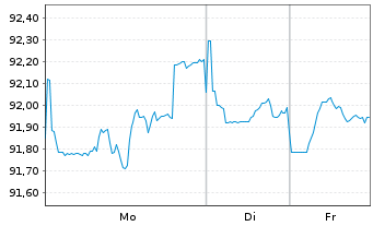 Chart Pfizer Inc. DL-Notes 2018(18/38) - 1 Week