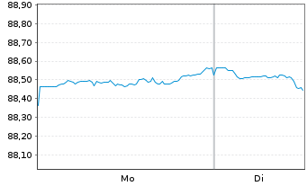 Chart Pfizer Inc. DL-Notes 2021(21/31) - 1 Week