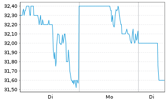 Chart Phibro Animal Health Corp. - 1 Woche