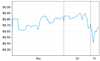 Chart Philip Morris Internat. Inc. DL-Notes 2012(42) - 1 Week