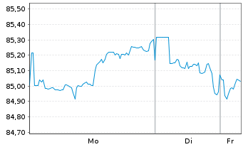 Chart Philip Morris Internat. Inc. DL-Notes 2013(43) - 1 Week