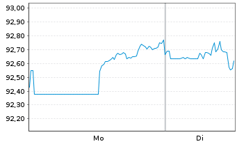 Chart Philip Morris Internat. Inc. DL-Notes 2013(43) - 1 Week