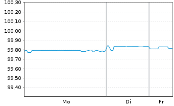 Chart Philip Morris Internat. Inc. DL-Notes 2016(16/26) - 1 Week