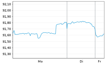 Chart Philip Morris Internat. Inc. DL-Notes 2020(20/30) - 1 Week