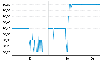 Chart Phillips Edison & CO. Inc. - 1 Woche