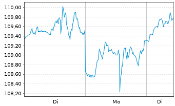 Chart Phillips 66 - 1 Woche