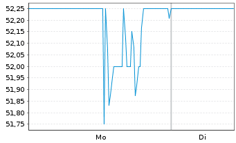 Chart Phinia Inc. - 1 Woche