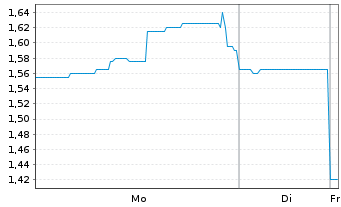 Chart Phoenix New Media Ltd Sp.ADR - 1 Woche