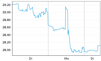 Chart Photronics Inc. - 1 Woche