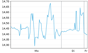 Chart Phreesia Inc. - 1 Woche