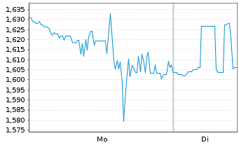Chart Phunware Inc. - 1 Woche