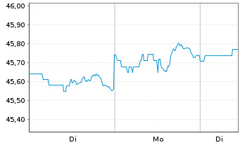 Chart PIMCO ETF Tr.-1-5 Yr US TIPS I - 1 Woche