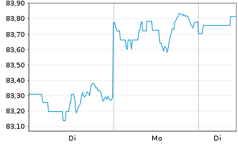 Chart PIMCO ETF Tr.-PIM.I.Gr.C.Bd I. - 1 Woche