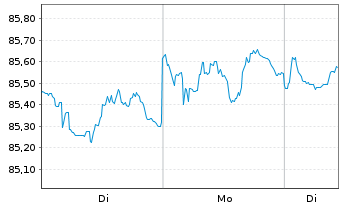 Chart PIMCO ETF Tr.-PIMCO En.Sh.M.S. - 1 Woche