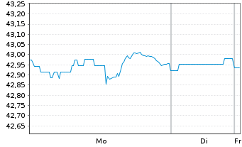 Chart PIMCO ETF Tr.-PIMCO Sh.T.Mu.Bd - 1 Woche