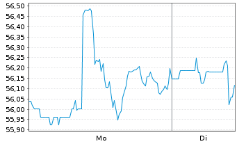 Chart PIMCO ETF Tr.-P.25+Y.Z.C.US T. - 1 Woche