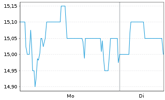 Chart Pimco Dynamic Income Fund - 1 Woche