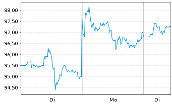 Chart PDD Holdings Inc. - 1 Woche