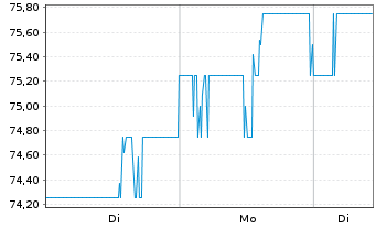 Chart Pinnacle West Capital Corp. - 1 Woche
