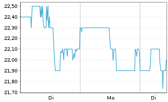 Chart Pinterest Inc. - 1 Woche