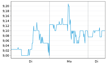 Chart Pitney-Bowes Inc. - 1 Woche