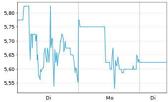 Chart Pixelworks Inc. - 1 Woche