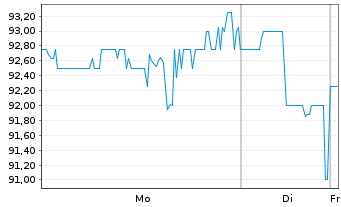 Chart Planet Fitness Inc. - 1 Woche