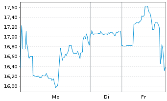 Chart Planet Labs PBC - 1 Woche