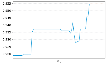 Chart Playboy Inc. - 1 Week