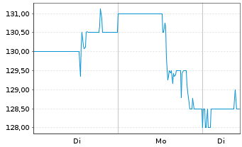 Chart Plexus Corp. - 1 Woche