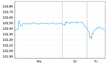 Chart Polen, Republik DL-Notes 2024(34) - 1 Week